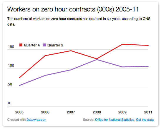Zero hour contracts 2005-2011