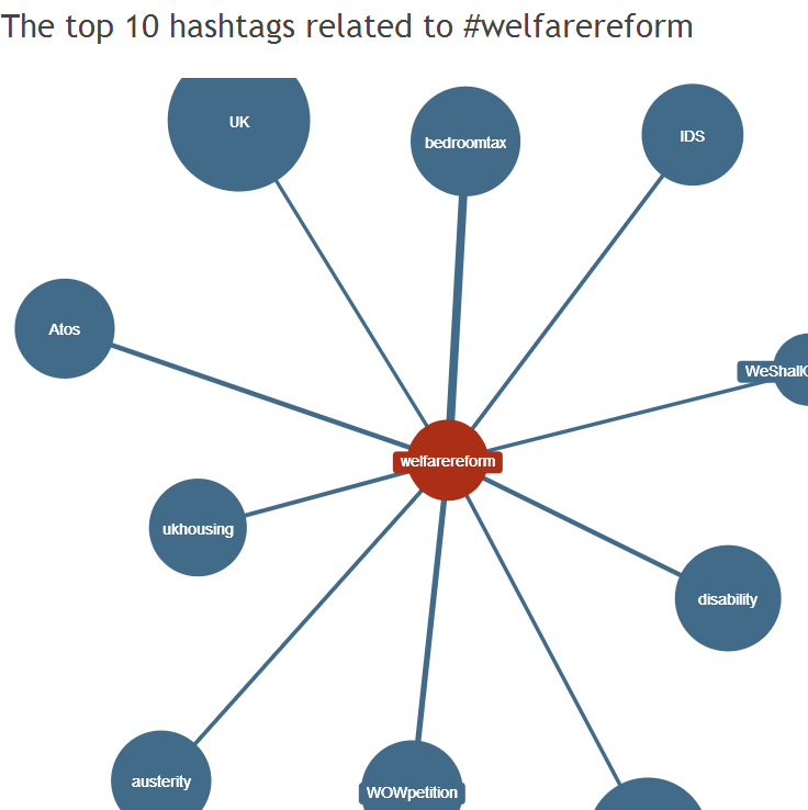 Top 10 hashtags related to #welfarereform on Hashtagify.me 